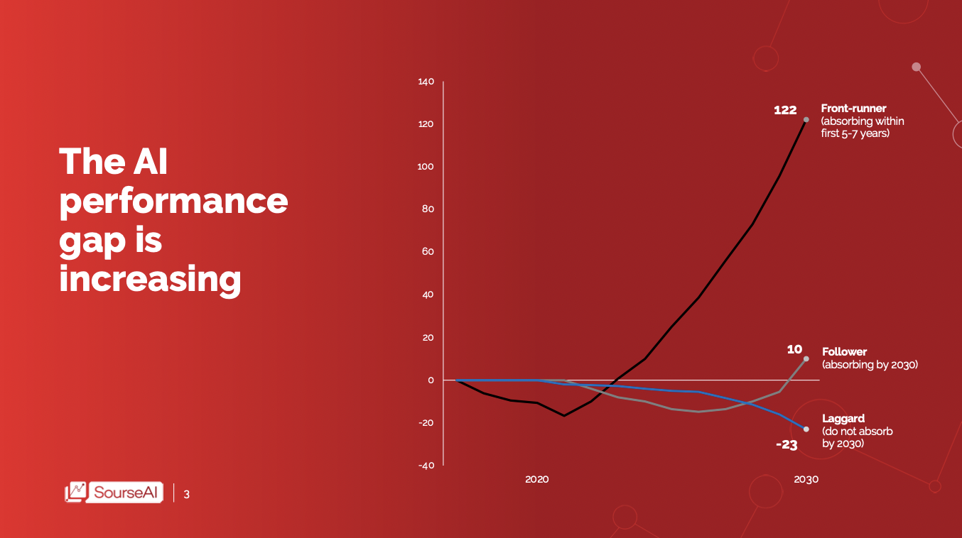 Sourse AI - The performance gap is increasing